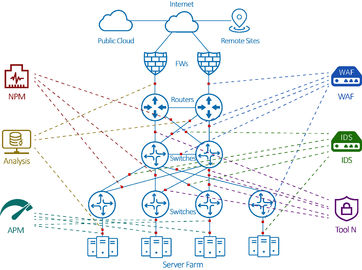 quality NetTAP Total شبکه قابلیت مشاهده کل راه حل برای کارگزار شبکه بسته factory