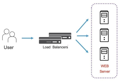 Latest company news about تعادل بار بسته های شبکه برای بهینه سازی عملکرد شبکه شما چیست؟