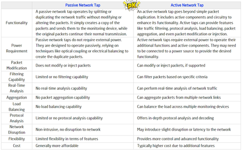 Latest company news about Passive Network Tap vs SPAN & Active Tap: Full Comparison for Optimal Network Monitoring