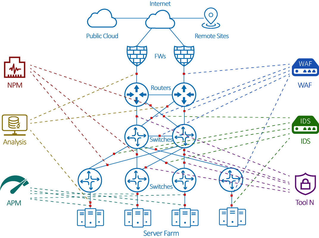 NetTAP Total شبکه قابلیت مشاهده کل راه حل برای کارگزار شبکه بسته