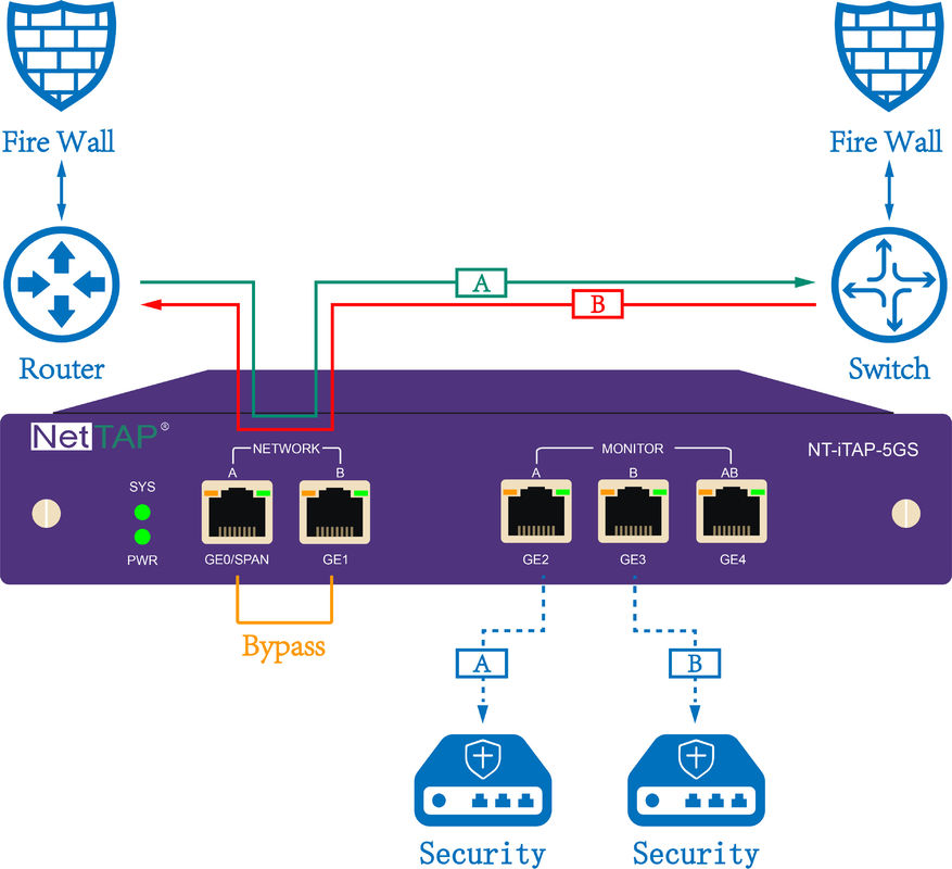 Inline Bypass TAP جلوگیری از تهدید شبکه مجازی یا فیزیکی و ابر خارج از باند