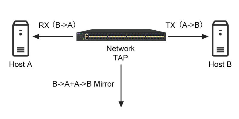 NetTAP® چگونه ترافیک شبکه را بگیریم؟