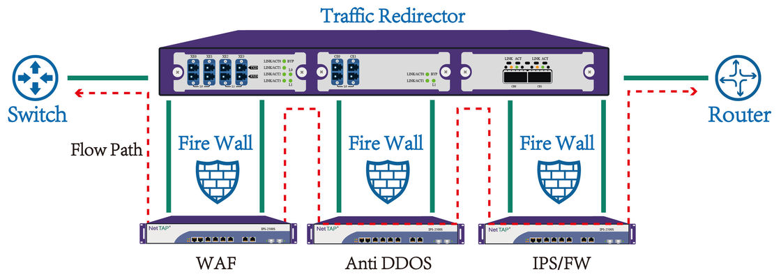 برای محافظت از فایروال و IPS برای امنیت شبکه درون خطی ضربه بزنید